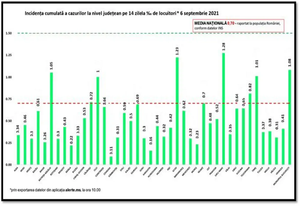 Bilanț coronavirus 6 septembrie: 1.035 de noi infectări